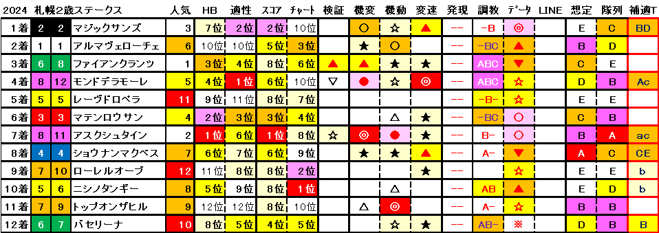 2024　札幌２歳Ｓ　結果まとめ1